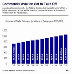 commercial aviation future growth chart