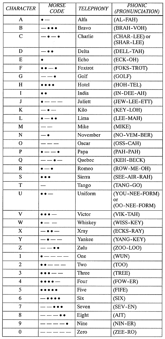 Aviation Military Letter Code Phonetic Alphabet And Police Radio Code Numbers