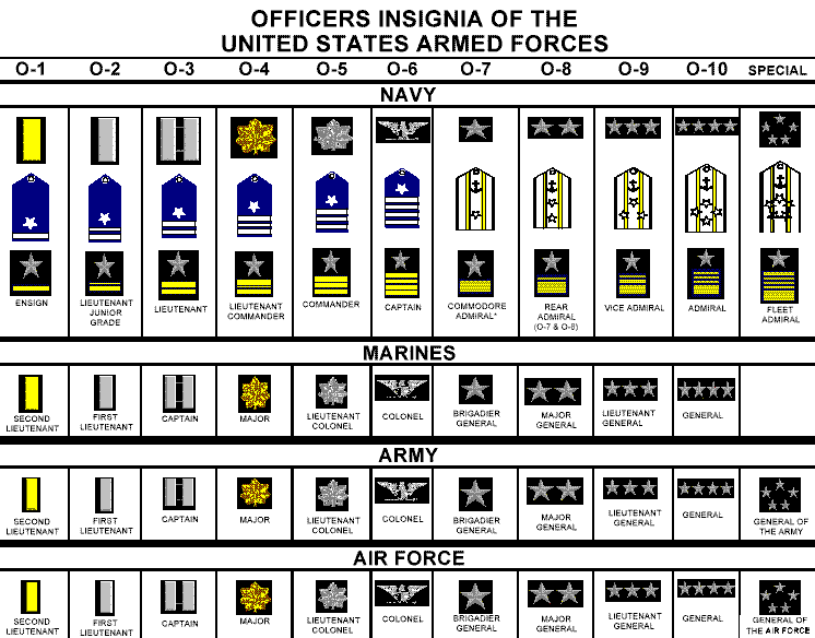 Officer Rank Chart Air Force, Army, Marines And Navy