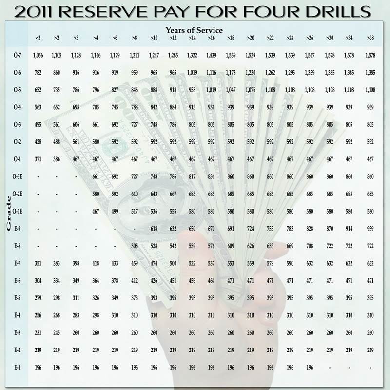 reserves drill pay chart