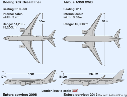 boeing 787 - airbus a350 comparison