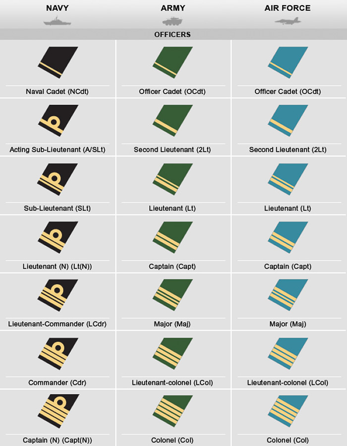 canadian military officers insignia rank chart