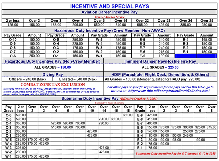 incentive and special pays chart