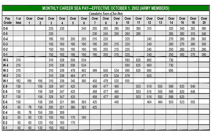 monthly career sea pay - army members chart
