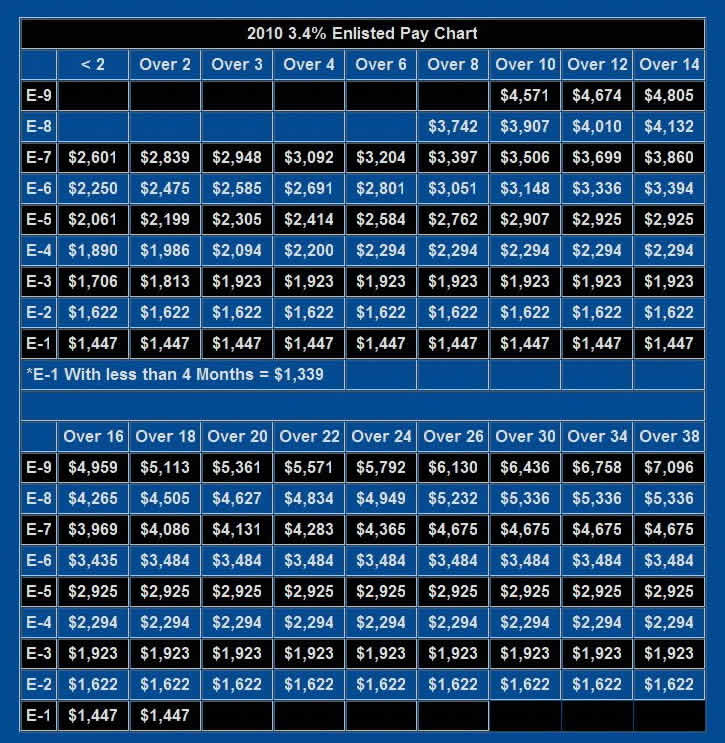 2010 US Military Enlisted NCO Pay Chart