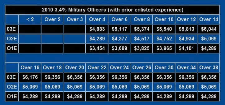 2010 US Military Officer Prior Enlisted Service Pay Chart