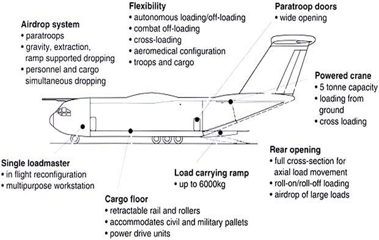 A400M Simple Schematic Cross section of the aircraft