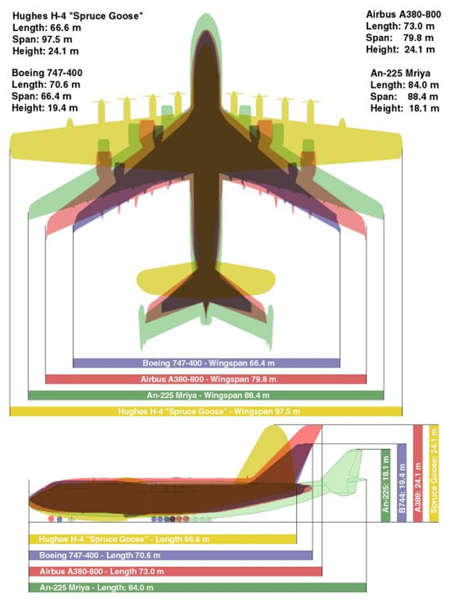 747, A380, An-225, and Spruce Goose Size Comparison Chart