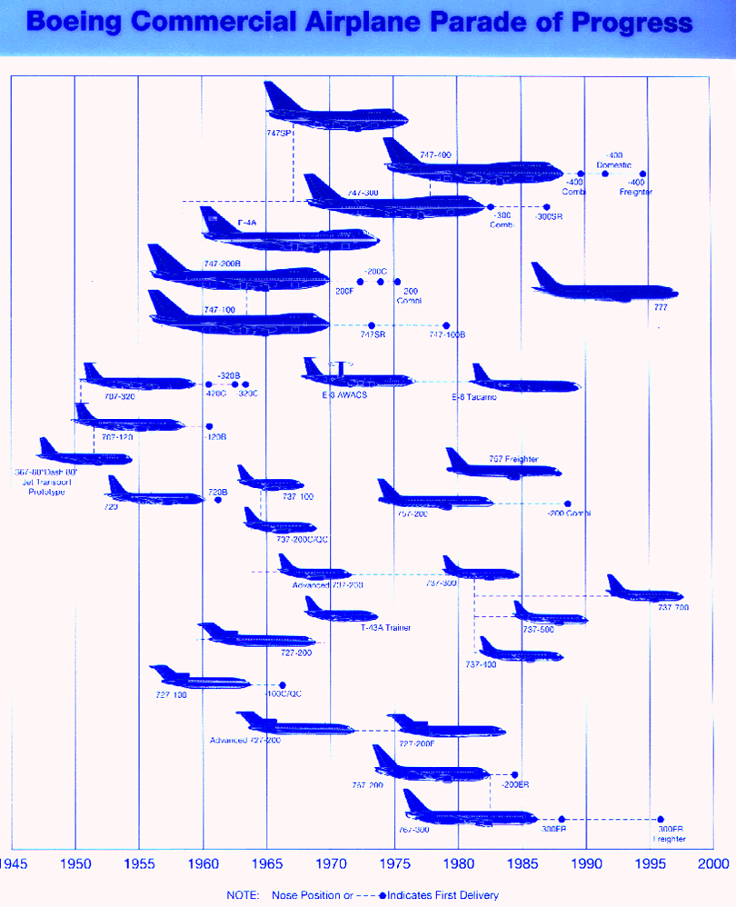 boeing airliners progess over the years