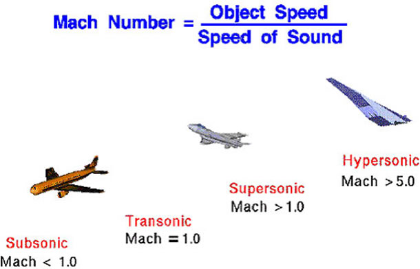 mach speed - subsonic - transonic - supersonic - hypersonic
