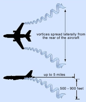 aircraft vortices turbulance chart picture