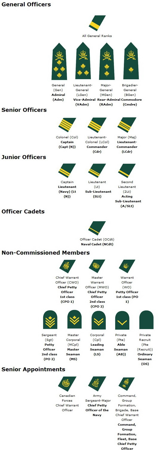 ARMY RANK STRUCTURE AND INSIGNIA OF CANADIAN MILITARY