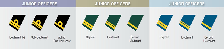 canadian junior officers chart