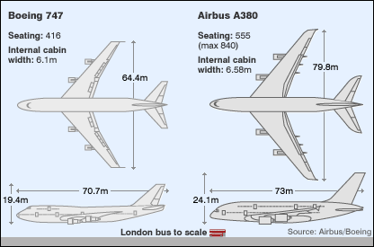 compare the boeing 747 to the airbus a380